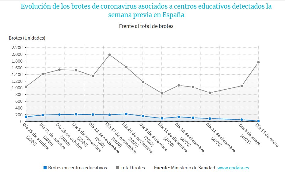 gráfico de la evolución de incidencia del Covid en escuelas